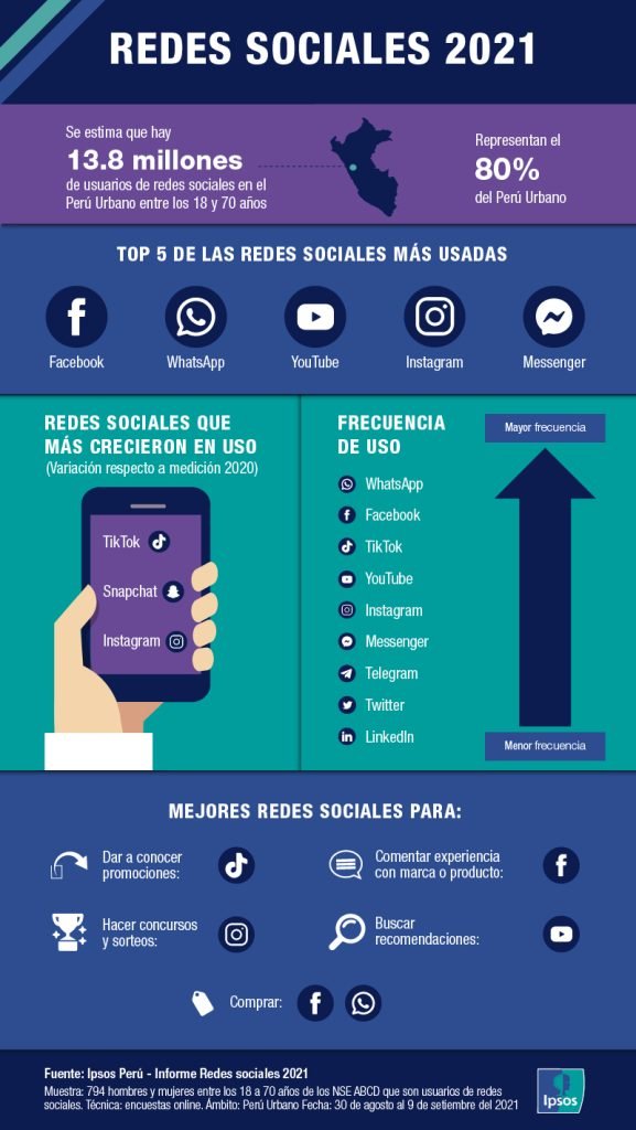 redes sociales IPSOS